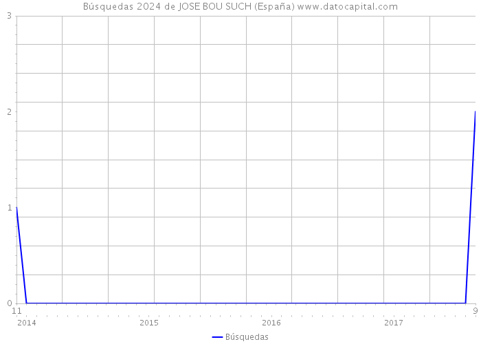 Búsquedas 2024 de JOSE BOU SUCH (España) 
