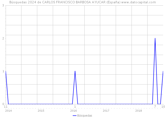 Búsquedas 2024 de CARLOS FRANCISCO BARBOSA AYUCAR (España) 