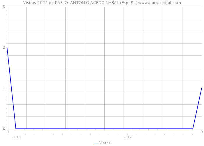 Visitas 2024 de PABLO-ANTONIO ACEDO NABAL (España) 