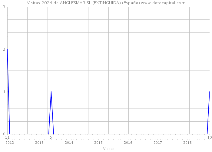 Visitas 2024 de ANGLESMAR SL (EXTINGUIDA) (España) 