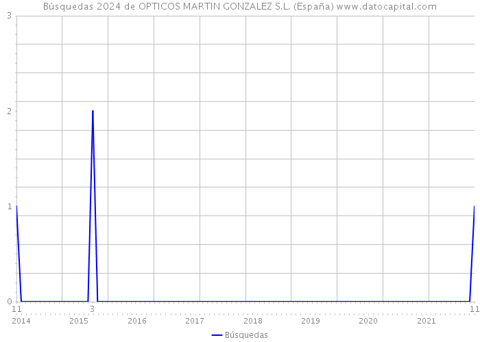 Búsquedas 2024 de OPTICOS MARTIN GONZALEZ S.L. (España) 
