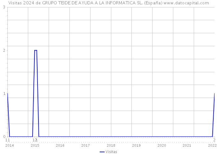 Visitas 2024 de GRUPO TEIDE DE AYUDA A LA INFORMATICA SL. (España) 