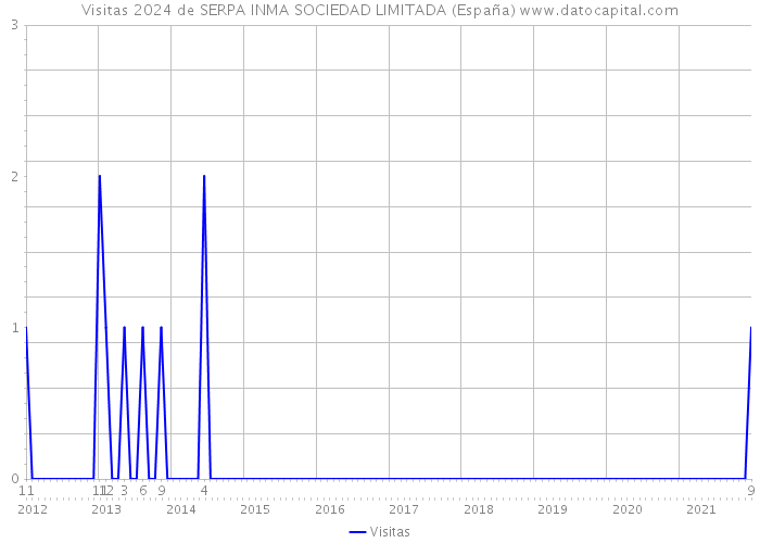 Visitas 2024 de SERPA INMA SOCIEDAD LIMITADA (España) 
