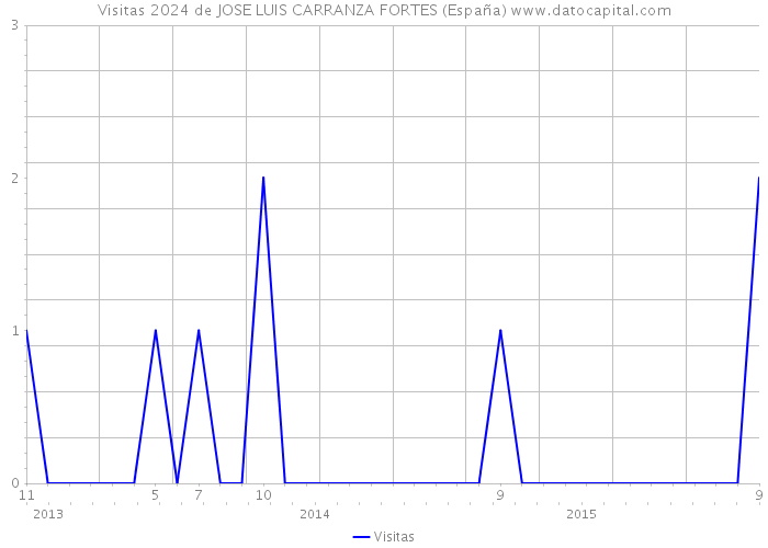 Visitas 2024 de JOSE LUIS CARRANZA FORTES (España) 