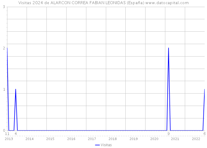 Visitas 2024 de ALARCON CORREA FABIAN LEONIDAS (España) 