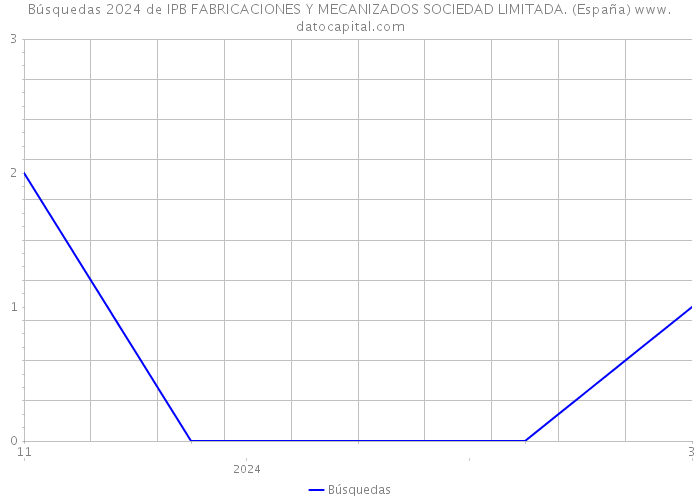 Búsquedas 2024 de IPB FABRICACIONES Y MECANIZADOS SOCIEDAD LIMITADA. (España) 