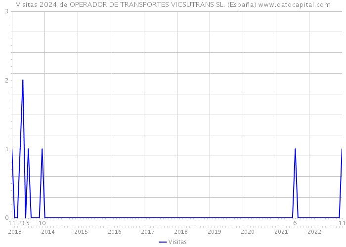 Visitas 2024 de OPERADOR DE TRANSPORTES VICSUTRANS SL. (España) 