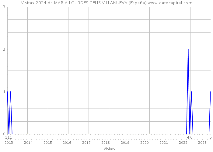 Visitas 2024 de MARIA LOURDES CELIS VILLANUEVA (España) 