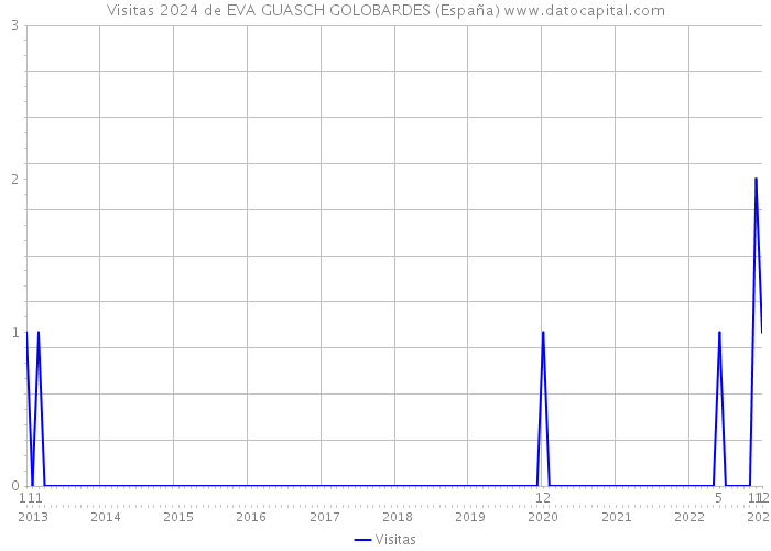 Visitas 2024 de EVA GUASCH GOLOBARDES (España) 