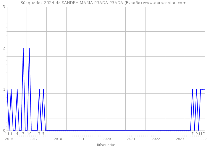 Búsquedas 2024 de SANDRA MARIA PRADA PRADA (España) 