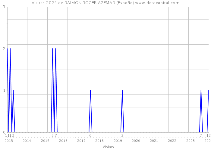 Visitas 2024 de RAIMON ROGER AZEMAR (España) 