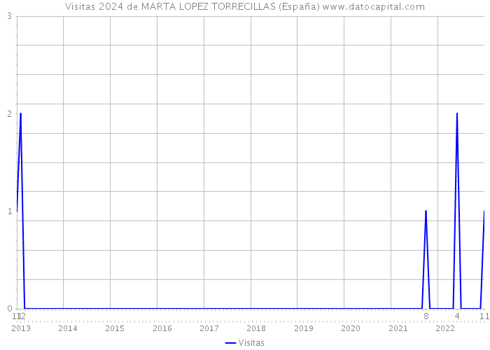 Visitas 2024 de MARTA LOPEZ TORRECILLAS (España) 