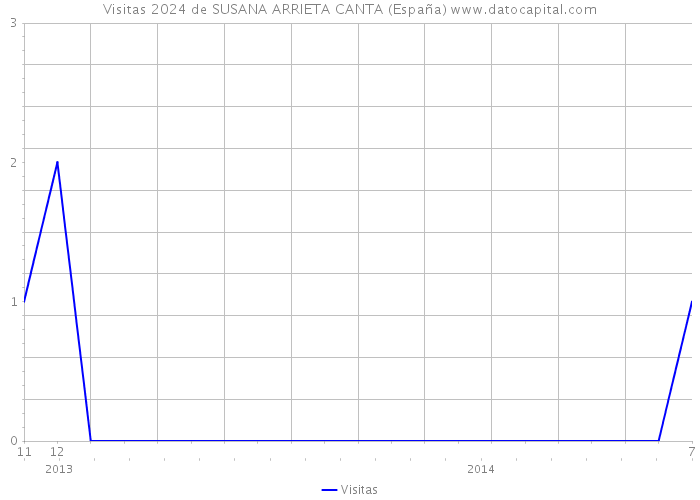 Visitas 2024 de SUSANA ARRIETA CANTA (España) 