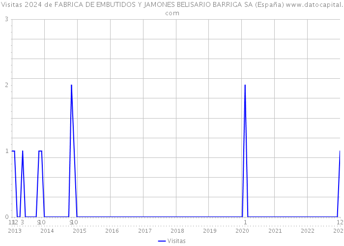 Visitas 2024 de FABRICA DE EMBUTIDOS Y JAMONES BELISARIO BARRIGA SA (España) 