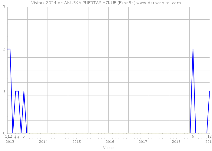 Visitas 2024 de ANUSKA PUERTAS AZKUE (España) 