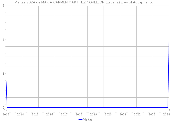 Visitas 2024 de MARIA CARMEN MARTINEZ NOVELLON (España) 