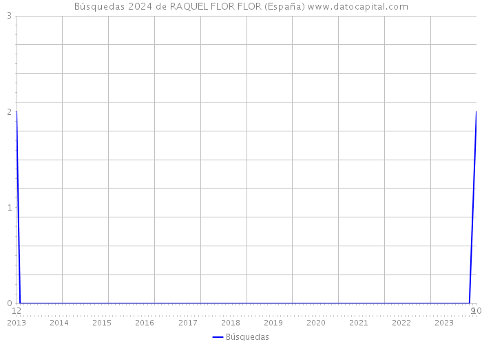 Búsquedas 2024 de RAQUEL FLOR FLOR (España) 