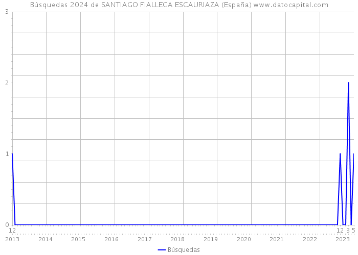 Búsquedas 2024 de SANTIAGO FIALLEGA ESCAURIAZA (España) 