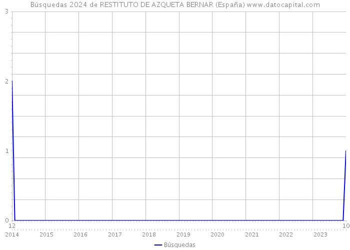 Búsquedas 2024 de RESTITUTO DE AZQUETA BERNAR (España) 