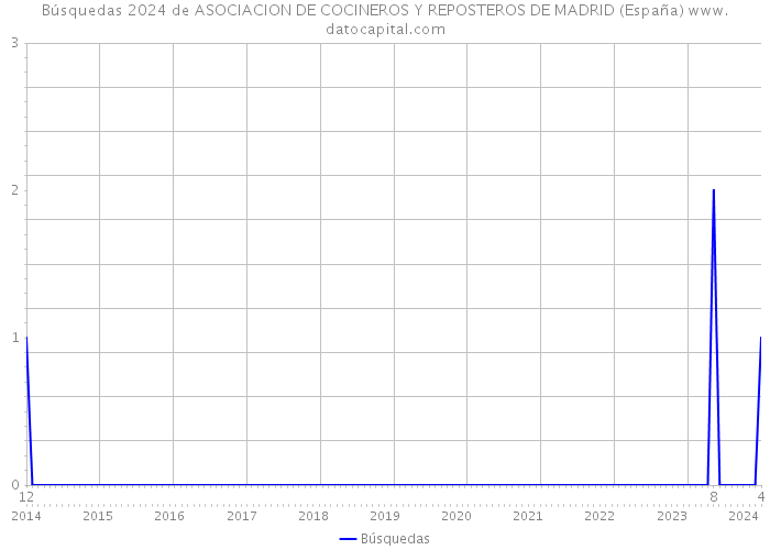 Búsquedas 2024 de ASOCIACION DE COCINEROS Y REPOSTEROS DE MADRID (España) 