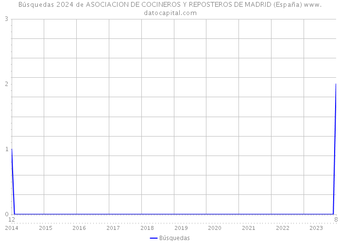 Búsquedas 2024 de ASOCIACION DE COCINEROS Y REPOSTEROS DE MADRID (España) 