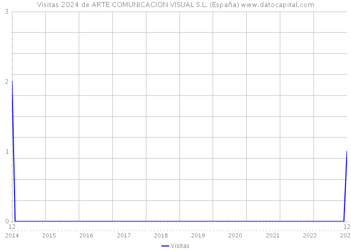 Visitas 2024 de ARTE COMUNICACION VISUAL S.L. (España) 