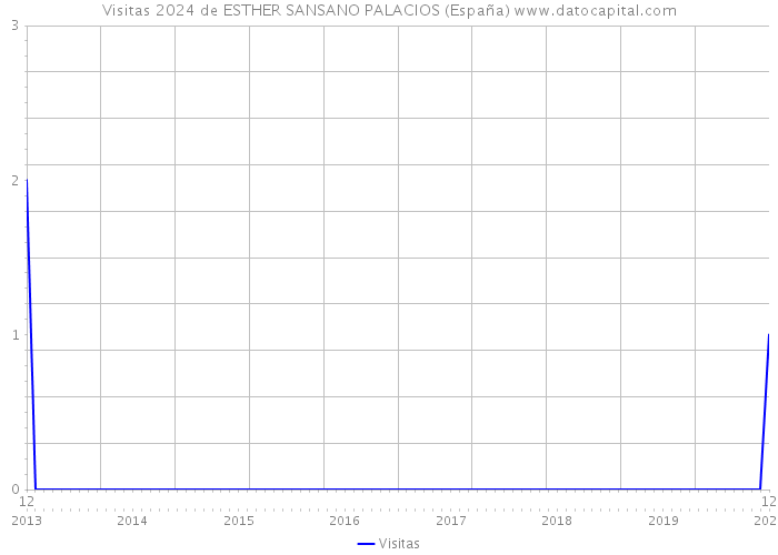 Visitas 2024 de ESTHER SANSANO PALACIOS (España) 