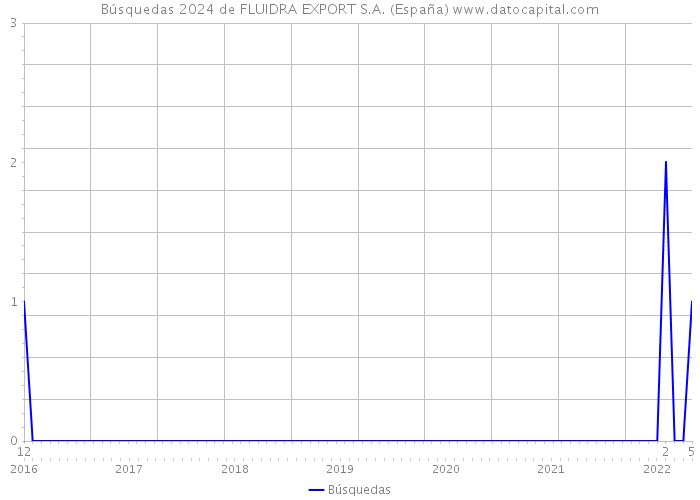Búsquedas 2024 de FLUIDRA EXPORT S.A. (España) 