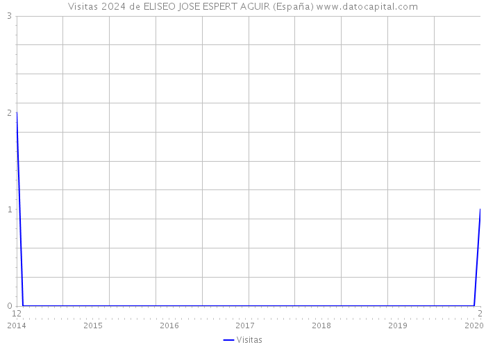 Visitas 2024 de ELISEO JOSE ESPERT AGUIR (España) 
