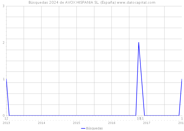 Búsquedas 2024 de AVOX HISPANIA SL. (España) 