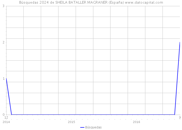 Búsquedas 2024 de SHEILA BATALLER MAGRANER (España) 