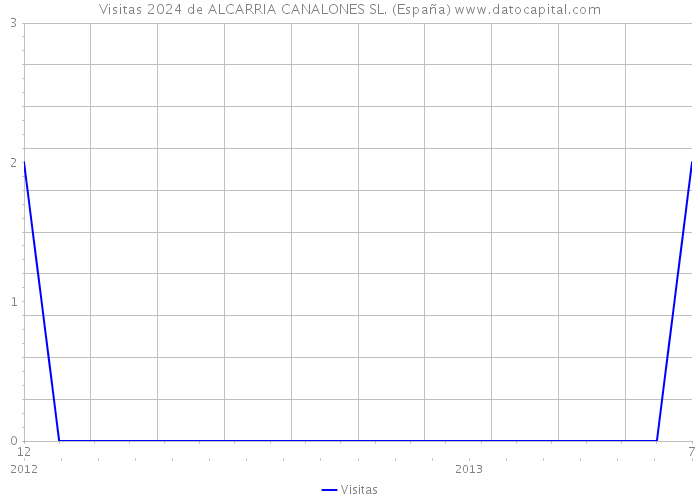 Visitas 2024 de ALCARRIA CANALONES SL. (España) 