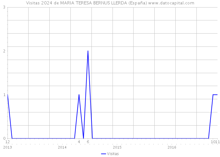 Visitas 2024 de MARIA TERESA BERNUS LLERDA (España) 