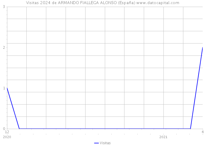 Visitas 2024 de ARMANDO FIALLEGA ALONSO (España) 