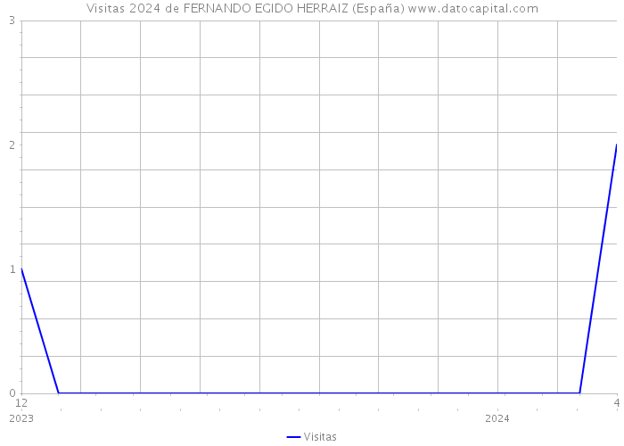 Visitas 2024 de FERNANDO EGIDO HERRAIZ (España) 