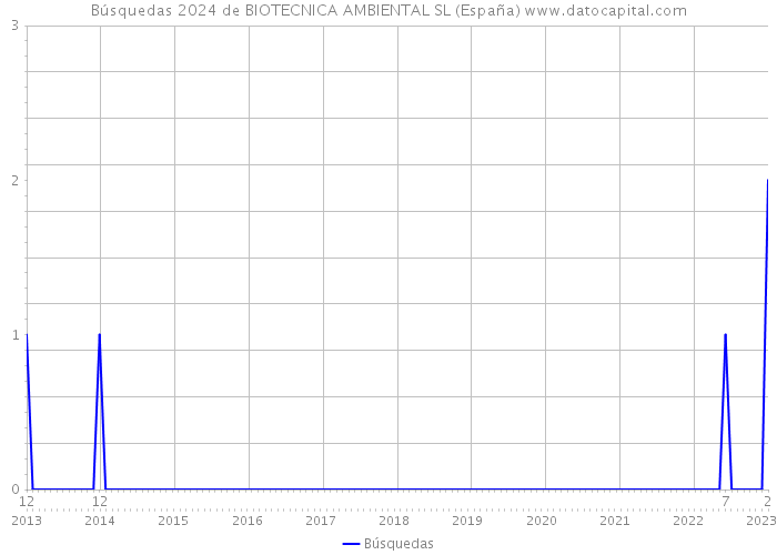 Búsquedas 2024 de BIOTECNICA AMBIENTAL SL (España) 