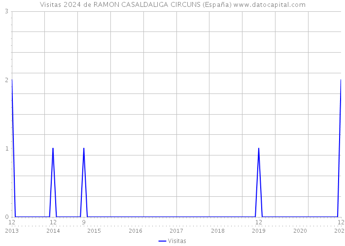 Visitas 2024 de RAMON CASALDALIGA CIRCUNS (España) 