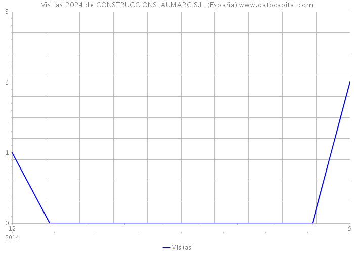 Visitas 2024 de CONSTRUCCIONS JAUMARC S.L. (España) 