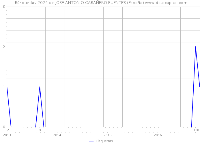 Búsquedas 2024 de JOSE ANTONIO CABAÑERO FUENTES (España) 