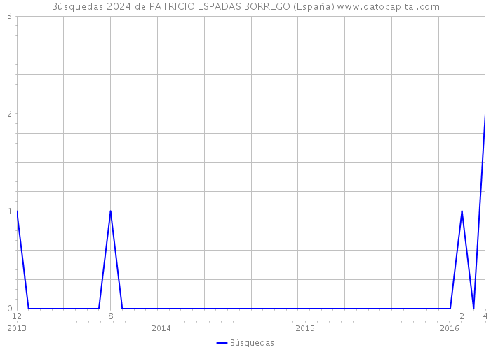 Búsquedas 2024 de PATRICIO ESPADAS BORREGO (España) 