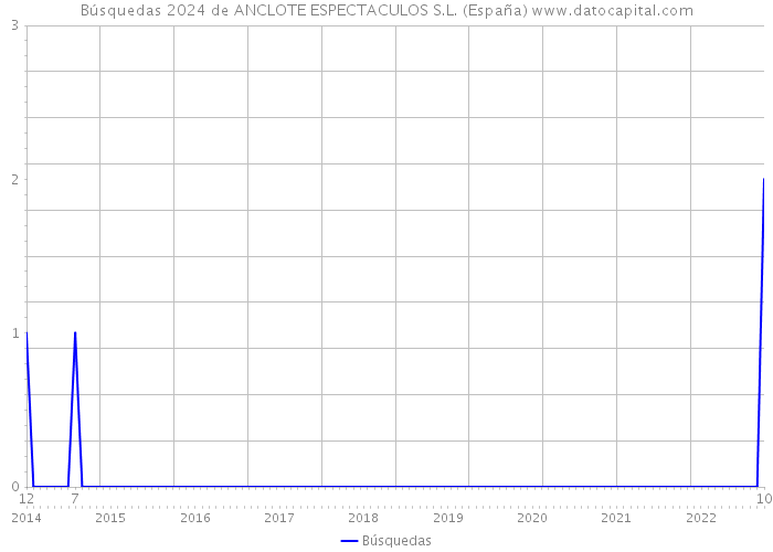 Búsquedas 2024 de ANCLOTE ESPECTACULOS S.L. (España) 