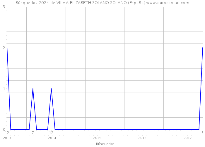 Búsquedas 2024 de VILMA ELIZABETH SOLANO SOLANO (España) 