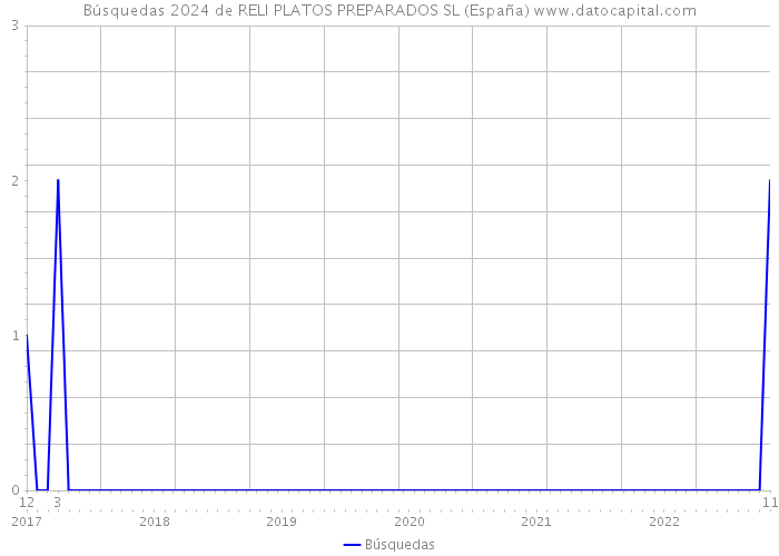 Búsquedas 2024 de RELI PLATOS PREPARADOS SL (España) 