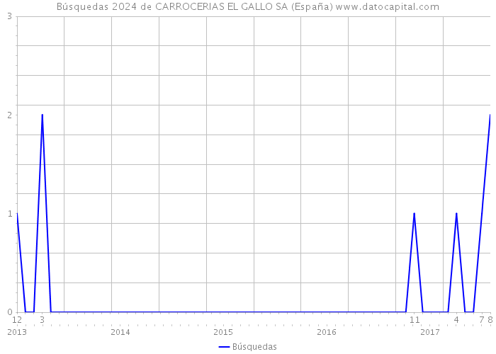 Búsquedas 2024 de CARROCERIAS EL GALLO SA (España) 