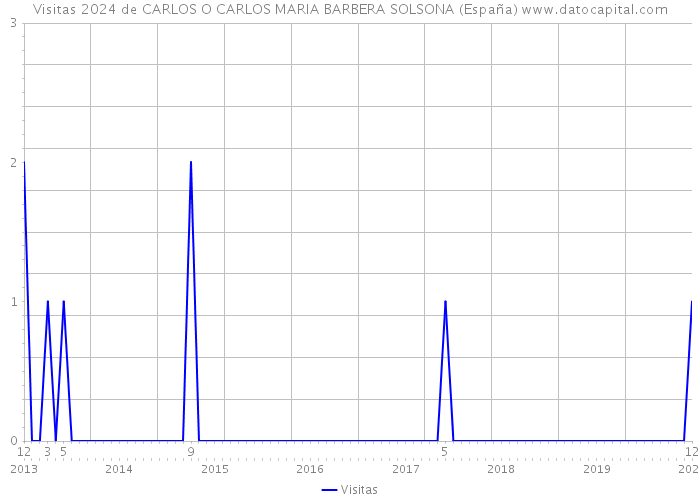 Visitas 2024 de CARLOS O CARLOS MARIA BARBERA SOLSONA (España) 