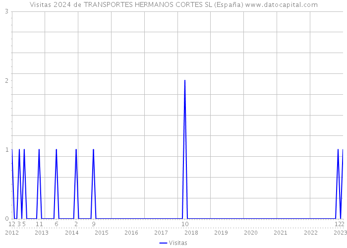 Visitas 2024 de TRANSPORTES HERMANOS CORTES SL (España) 