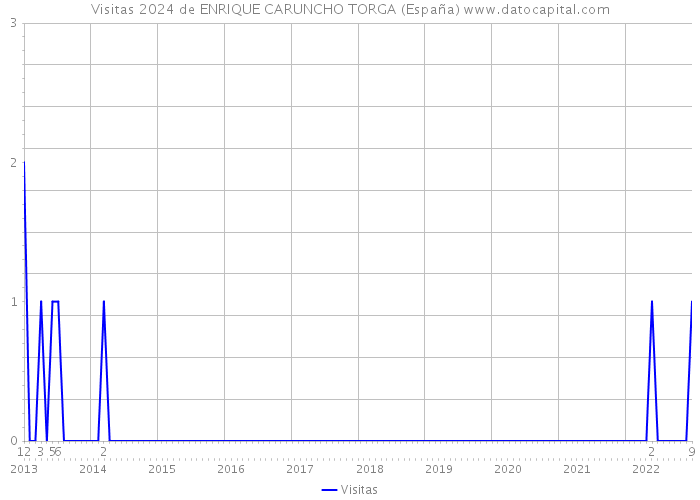 Visitas 2024 de ENRIQUE CARUNCHO TORGA (España) 