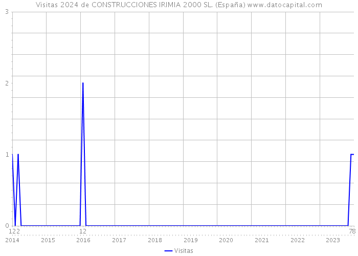 Visitas 2024 de CONSTRUCCIONES IRIMIA 2000 SL. (España) 