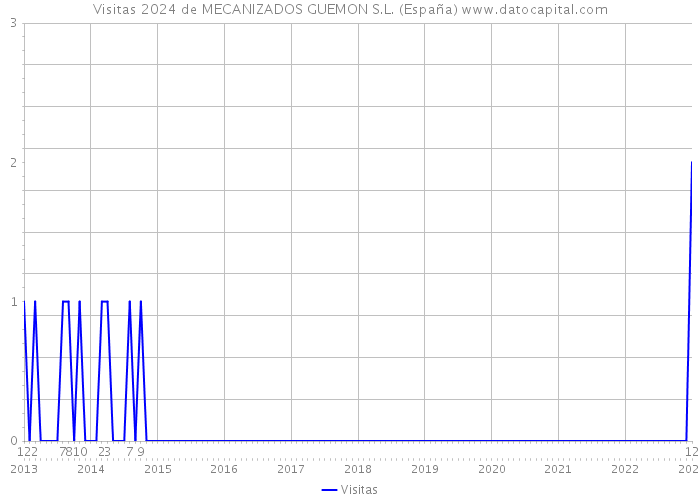 Visitas 2024 de MECANIZADOS GUEMON S.L. (España) 