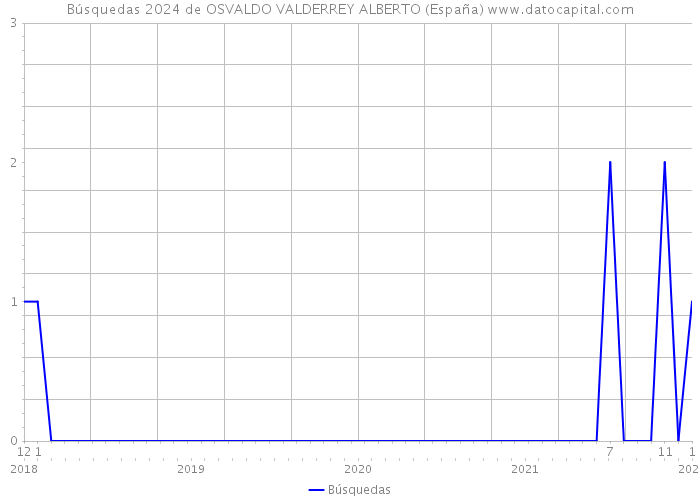 Búsquedas 2024 de OSVALDO VALDERREY ALBERTO (España) 
